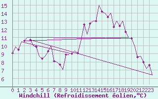 Courbe du refroidissement olien pour La Coruna / Alvedro