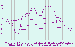 Courbe du refroidissement olien pour Vlieland
