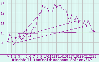 Courbe du refroidissement olien pour Vlissingen