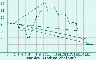 Courbe de l'humidex pour Falconara
