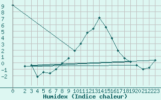 Courbe de l'humidex pour Kufstein