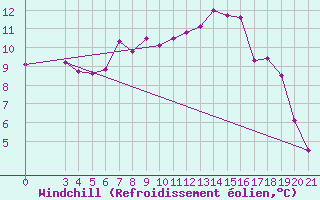 Courbe du refroidissement olien pour Gospic