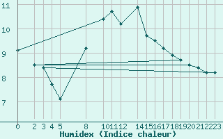 Courbe de l'humidex pour Sint Katelijne-waver (Be)