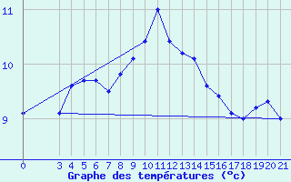 Courbe de tempratures pour Gospic