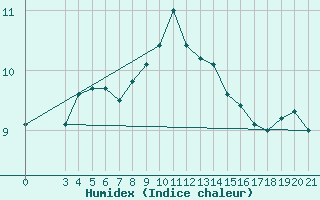Courbe de l'humidex pour Gospic