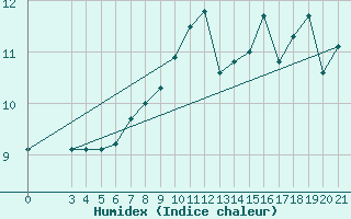 Courbe de l'humidex pour Split / Marjan