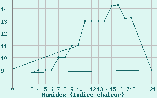 Courbe de l'humidex pour Passo Rolle