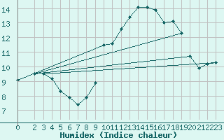 Courbe de l'humidex pour Angliers (17)