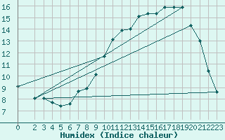 Courbe de l'humidex pour Sallles d'Aude (11)