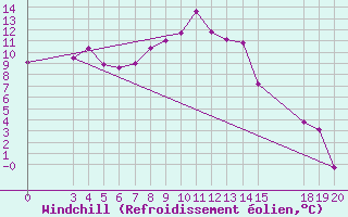Courbe du refroidissement olien pour Knin
