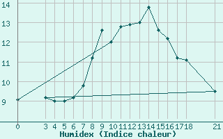 Courbe de l'humidex pour Passo Rolle