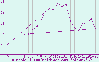Courbe du refroidissement olien pour Mali Losinj