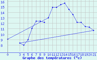 Courbe de tempratures pour Gospic