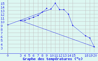 Courbe de tempratures pour Knin