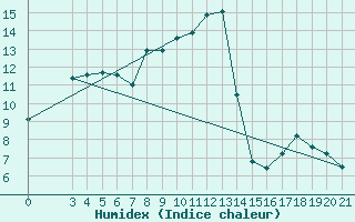 Courbe de l'humidex pour Knin