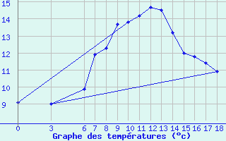 Courbe de tempratures pour Iskenderun