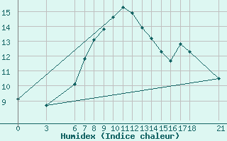 Courbe de l'humidex pour Sinop