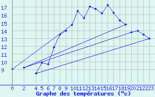 Courbe de tempratures pour Klippeneck