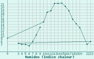 Courbe de l'humidex pour Jendouba