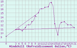 Courbe du refroidissement olien pour Zeltweg