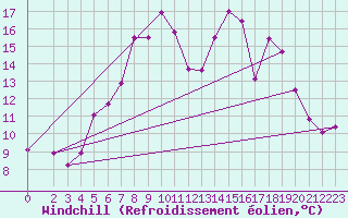 Courbe du refroidissement olien pour Melsom