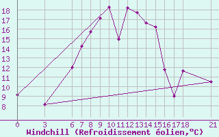 Courbe du refroidissement olien pour Osmaniye