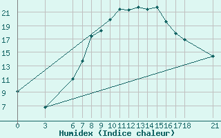 Courbe de l'humidex pour Akhisar