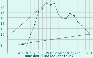 Courbe de l'humidex pour Krapina