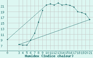 Courbe de l'humidex pour Bjelovar