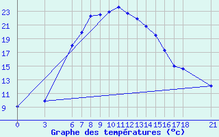 Courbe de tempratures pour Bitlis