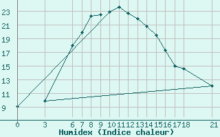 Courbe de l'humidex pour Bitlis