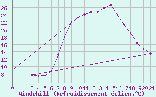 Courbe du refroidissement olien pour Pazin