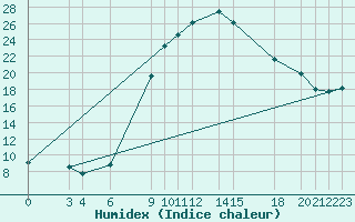 Courbe de l'humidex pour Tiaret