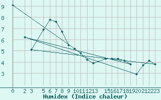 Courbe de l'humidex pour Vogel