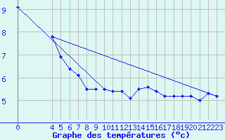 Courbe de tempratures pour Retie (Be)