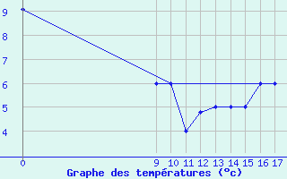 Courbe de tempratures pour Passo Fundo