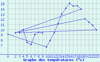 Courbe de tempratures pour Quimperl (29)