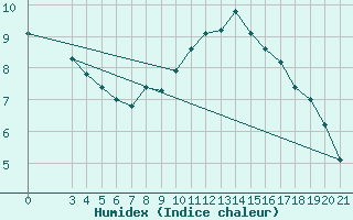 Courbe de l'humidex pour Gradiste