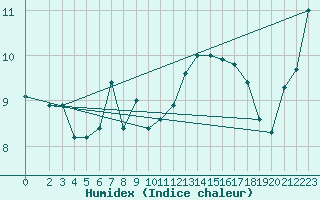 Courbe de l'humidex pour Concoules - La Bise (30)
