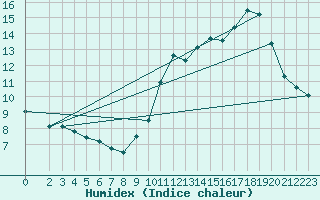 Courbe de l'humidex pour Amur (79)