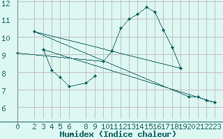 Courbe de l'humidex pour Kleiner Feldberg / Taunus