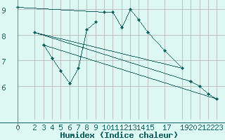 Courbe de l'humidex pour Kleiner Feldberg / Taunus