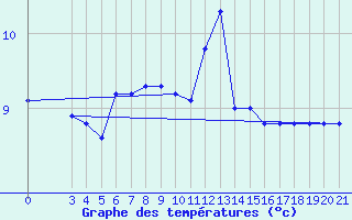 Courbe de tempratures pour Niksic