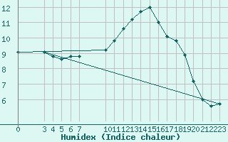 Courbe de l'humidex pour Marquise (62)