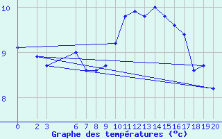 Courbe de tempratures pour Sint Katelijne-waver (Be)