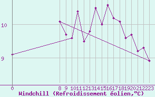 Courbe du refroidissement olien pour Saint-Sorlin-en-Valloire (26)