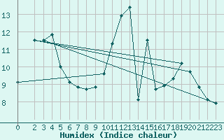 Courbe de l'humidex pour Tauxigny (37)