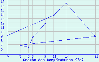 Courbe de tempratures pour Dourbes (Be)