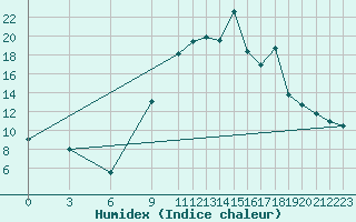 Courbe de l'humidex pour Morn de la Frontera