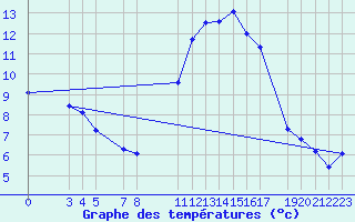 Courbe de tempratures pour Lamballe (22)